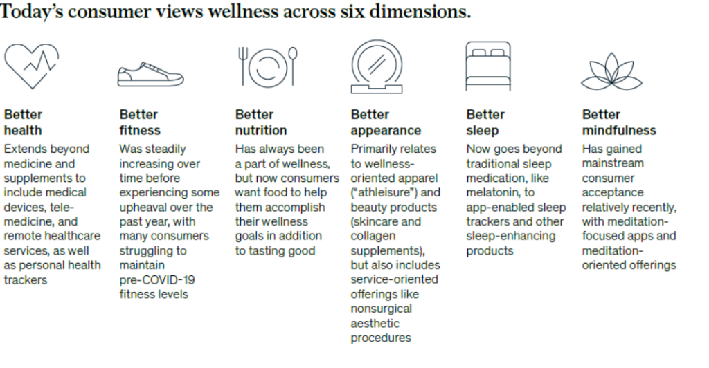 Today's consumer view wellness across six dimensions. Better health, better fitness, better nutrition, better appearance, better sleep and better mindfulness.