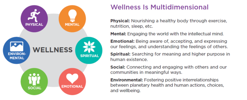 Text which states that Wellness is Multidimensional with six focuses: Physical, Mental, Emotional, Spiritual, Social and Emotional.